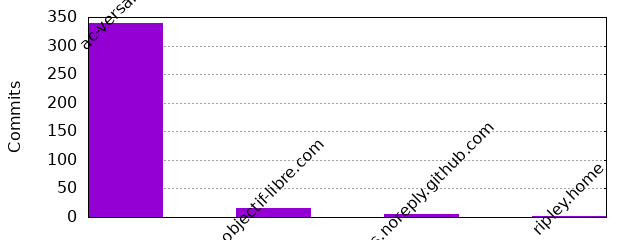 Commits by Domains
