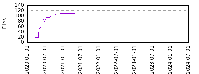 Files by Date