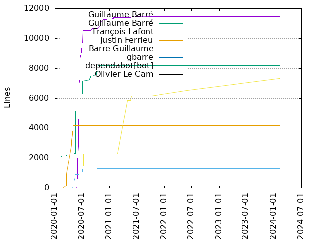 Lines of code per Author
