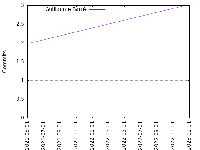 Commits per Author