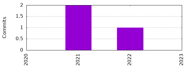 Commits by Year