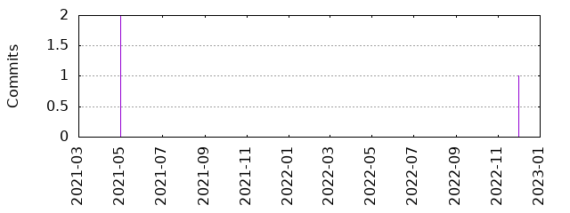 Commits by year/month