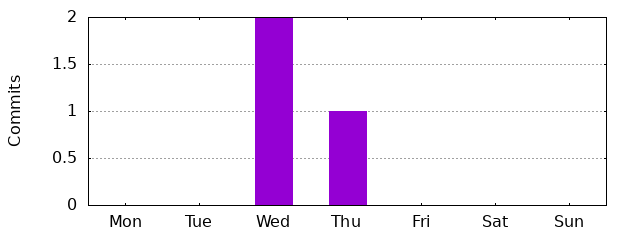 Day of Week