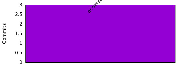 Commits by Domains