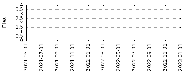 Files by Date