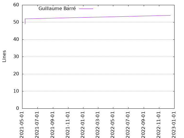 Lines of code per Author
