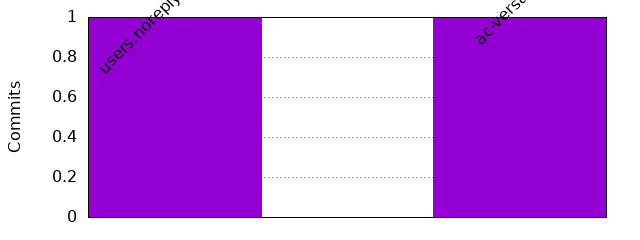 Commits by Domains
