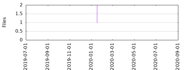 Files by Date