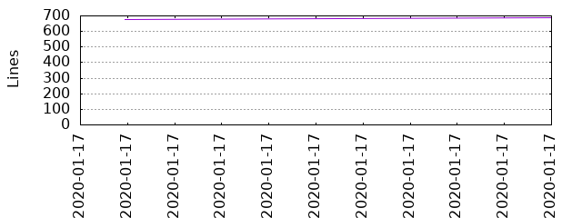 Lines of Code