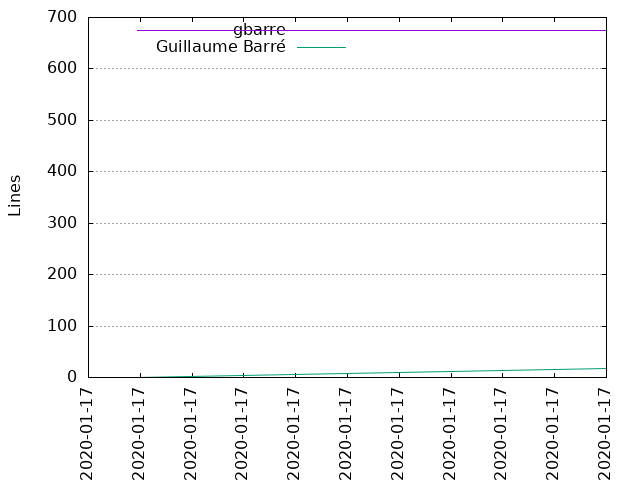 Lines of code per Author