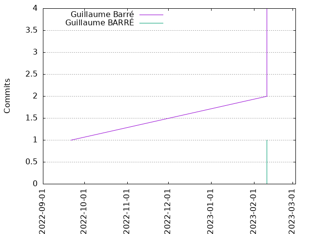 Commits per Author
