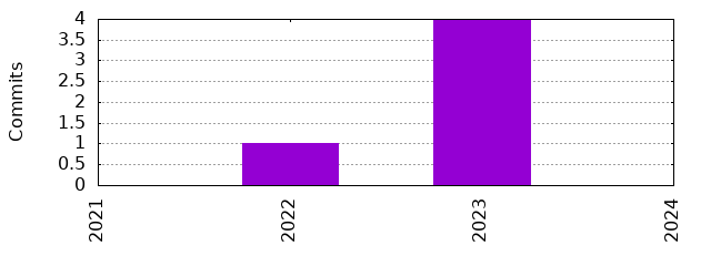 Commits by Year