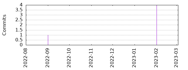 Commits by year/month