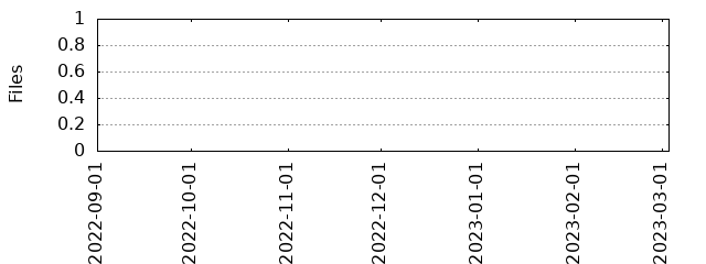 Files by Date