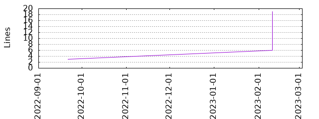 Lines of Code