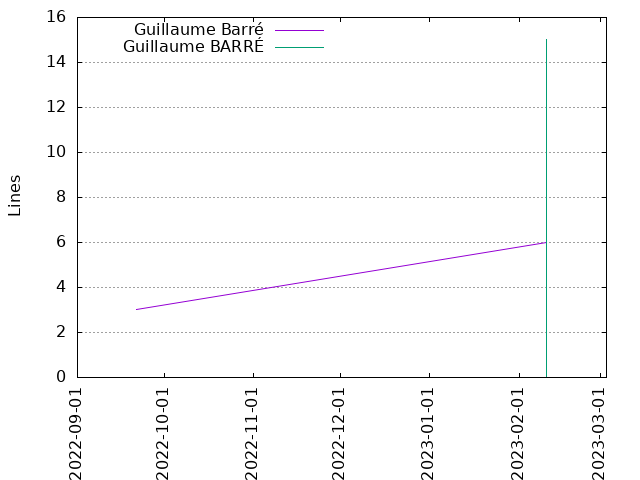 Lines of code per Author