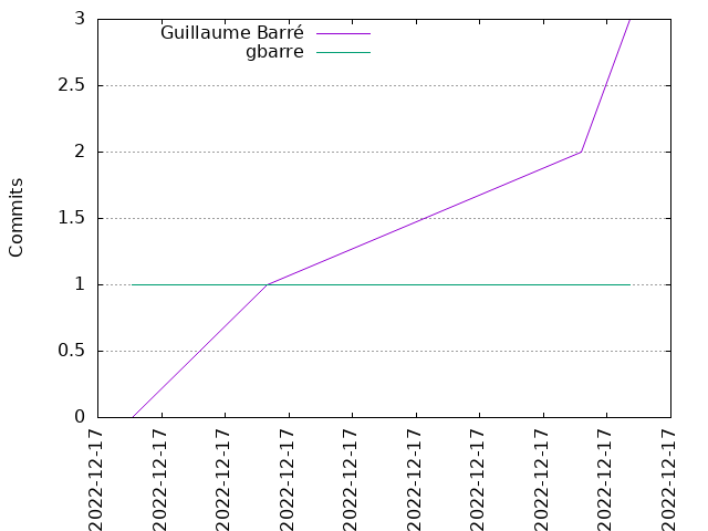 Commits per Author