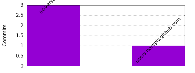 Commits by Domains