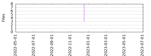 Files by Date