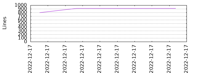 Lines of Code