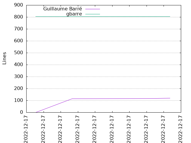 Lines of code per Author