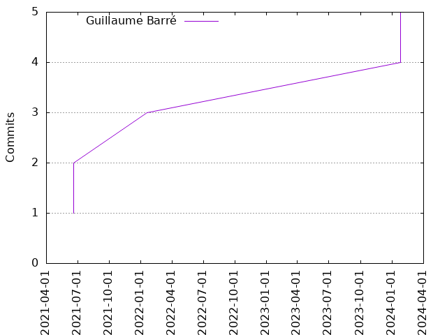 Commits per Author
