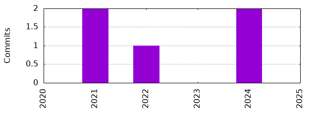 Commits by Year