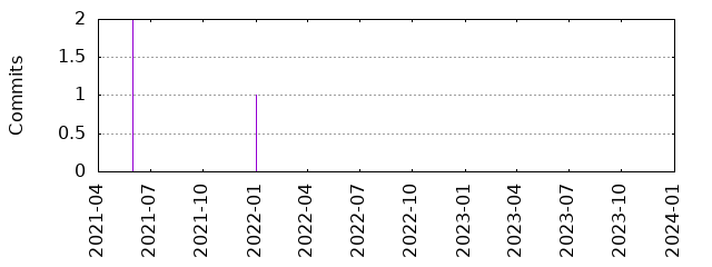 Commits by year/month