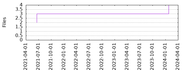 Files by Date