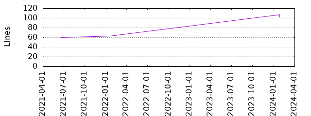 Lines of Code