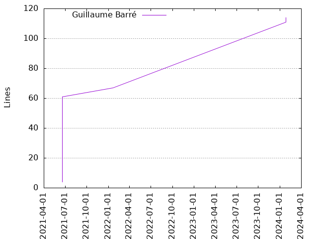 Lines of code per Author