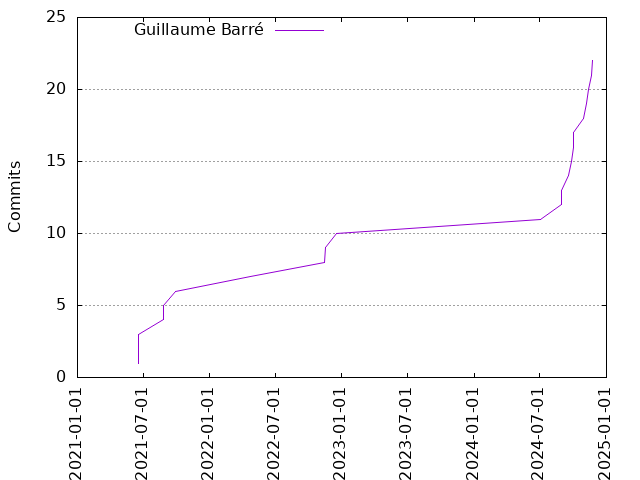 Commits per Author