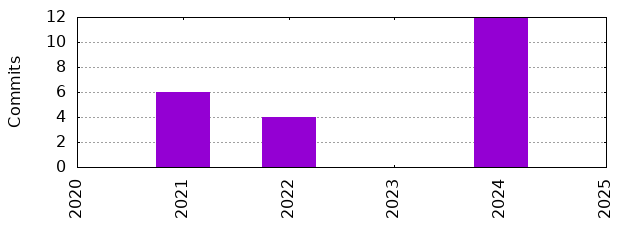 Commits by Year