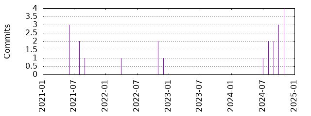 Commits by year/month