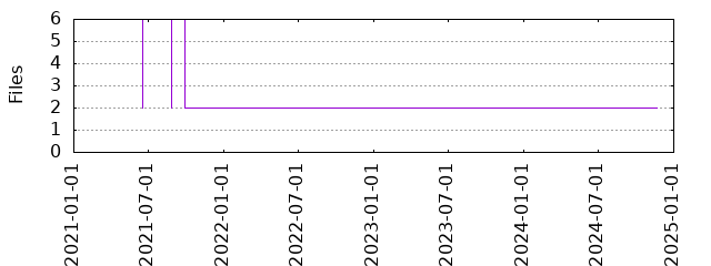 Files by Date