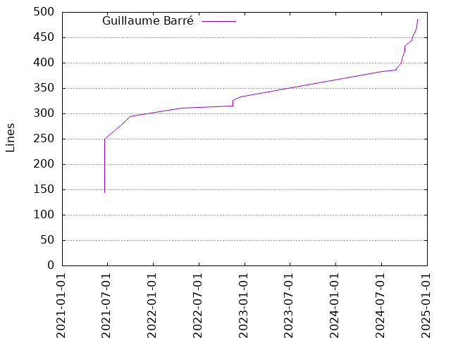 Lines of code per Author