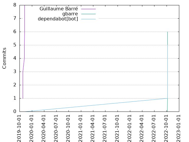 Commits per Author