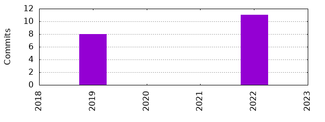 Commits by Year