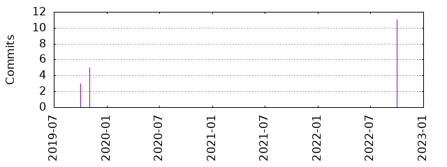 Commits by year/month