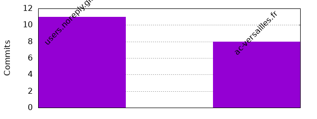 Commits by Domains