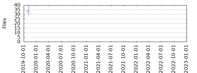 Files by Date