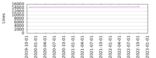 Lines of Code