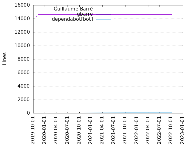 Lines of code per Author