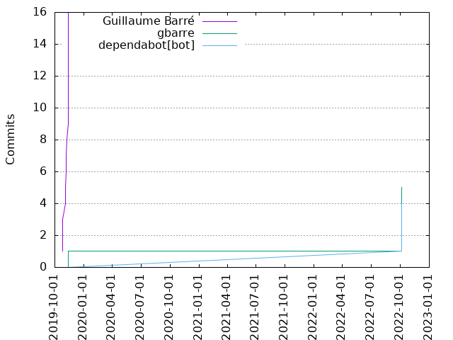 Commits per Author