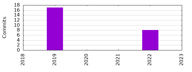 Commits by Year