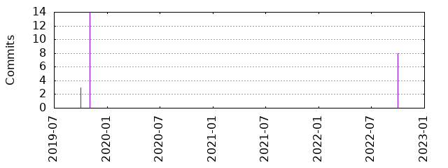 Commits by year/month