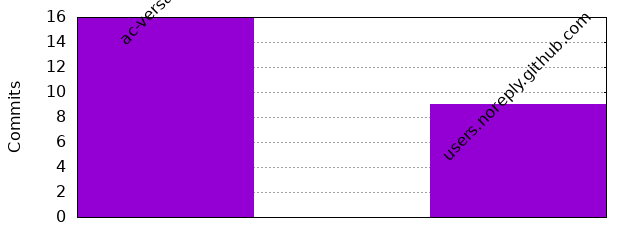 Commits by Domains
