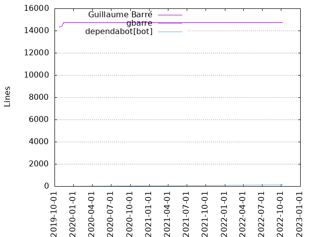 Lines of code per Author
