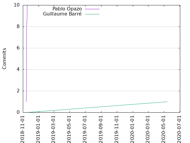 Commits per Author