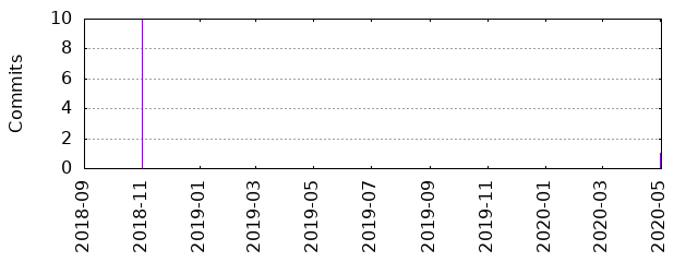 Commits by year/month